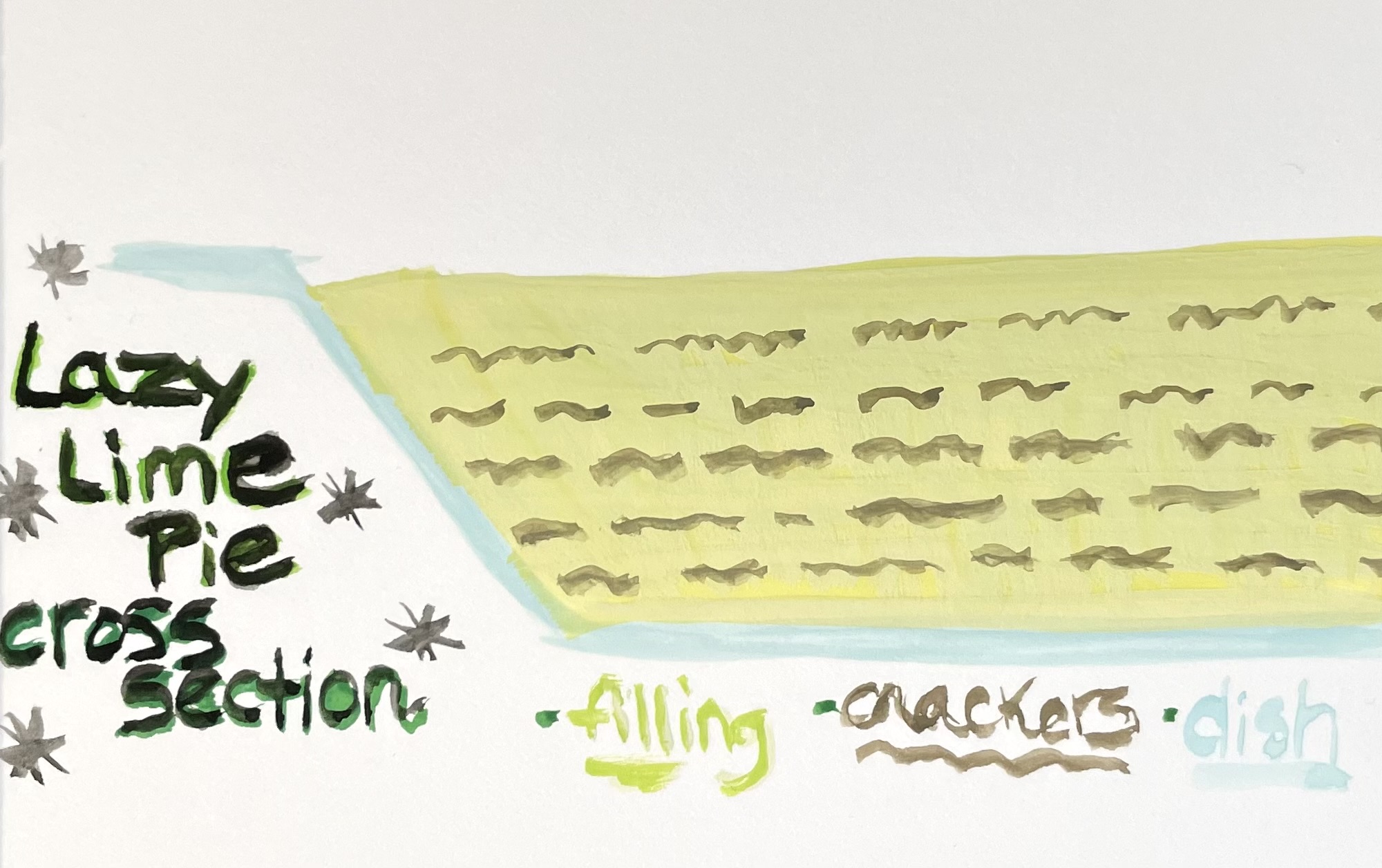 On the left surrounded by simple stars says "Lazy Lime Pie cross section" with an illustration of the cross section in the middle with "filling" "crackers" and "dish" below in the colors that they are above in the illustration - filling is light lime green, crackers are brown, and the dish is light blue.